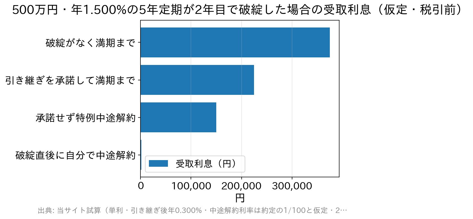 破綻後の4つの選択肢ごとに定期預金の受取利息を比べた横棒グラフ