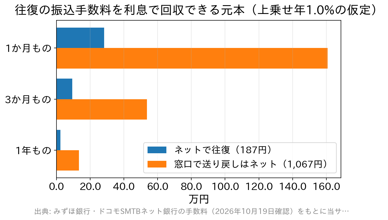預入期間別に、振込手数料を利息で回収できる元本をネットと窓口で比べた横棒グラフ
