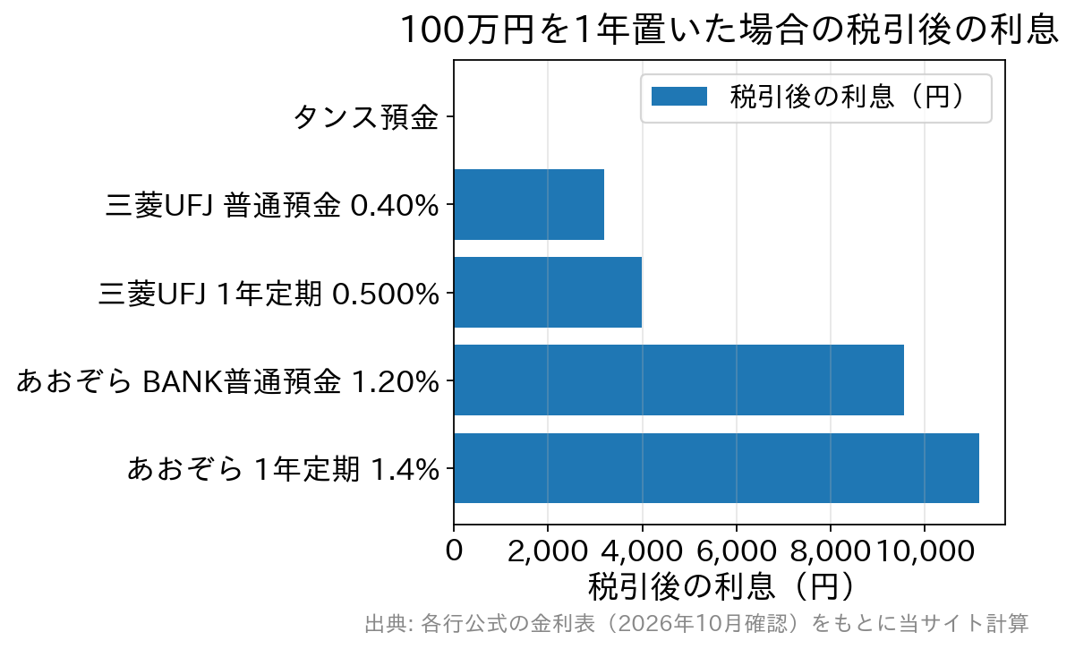 100万円を1年置いた場合の税引後利息をタンス預金・普通預金・定期預金で比べた横棒グラフ