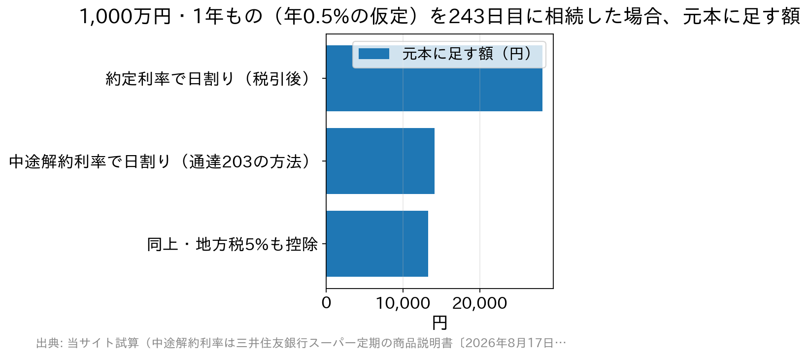 約定利率で計算した場合と中途解約利率で計算した場合の、評価額に加える利息の額を比べた横棒グラフ