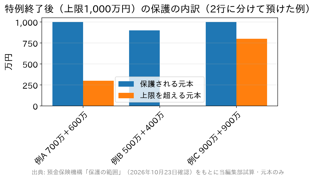 2行に分けて預けた3つの例で、合併の特例が終わった後に保護される元本と上限を超える元本を比べた棒グラフ