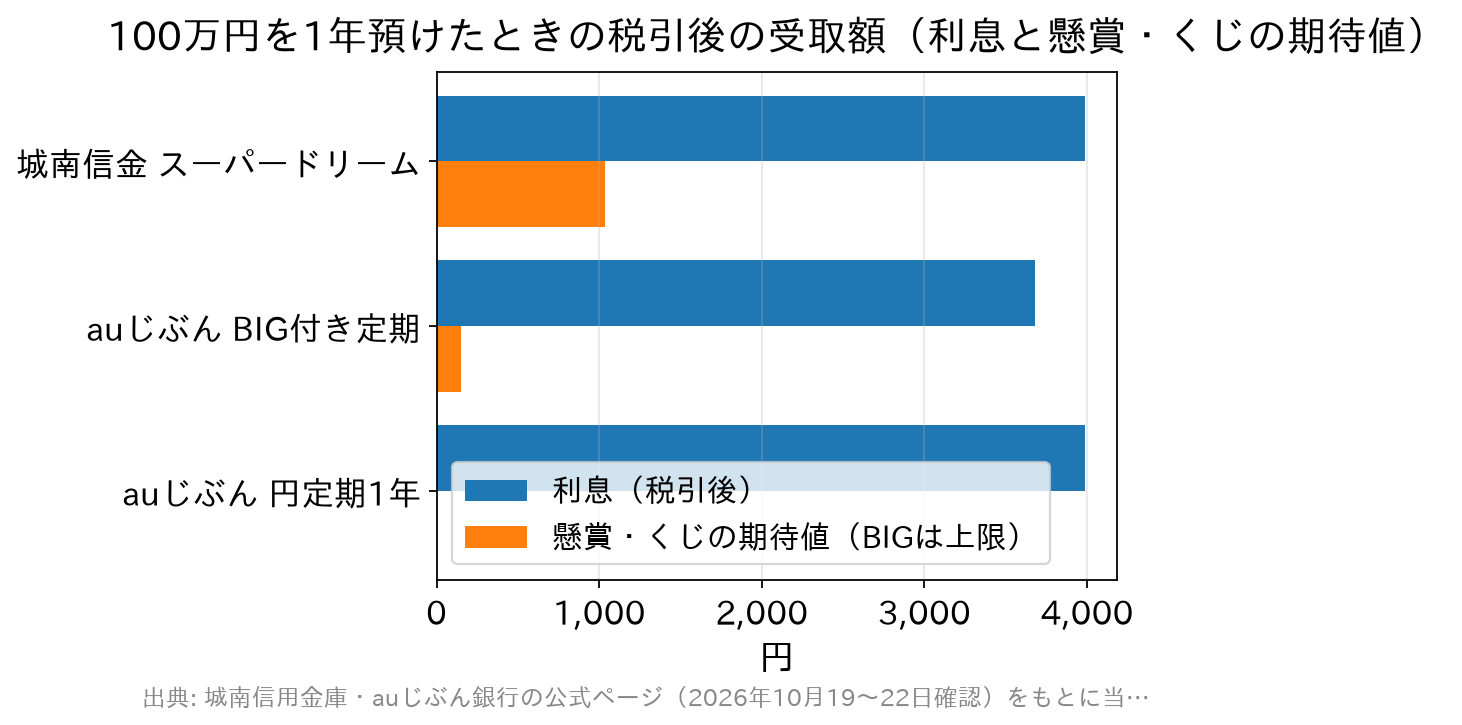 懸賞金付き定期、BIG付き定期、通常の1年定期について、税引後の利息と懸賞やくじの期待値を比べた横棒グラフ