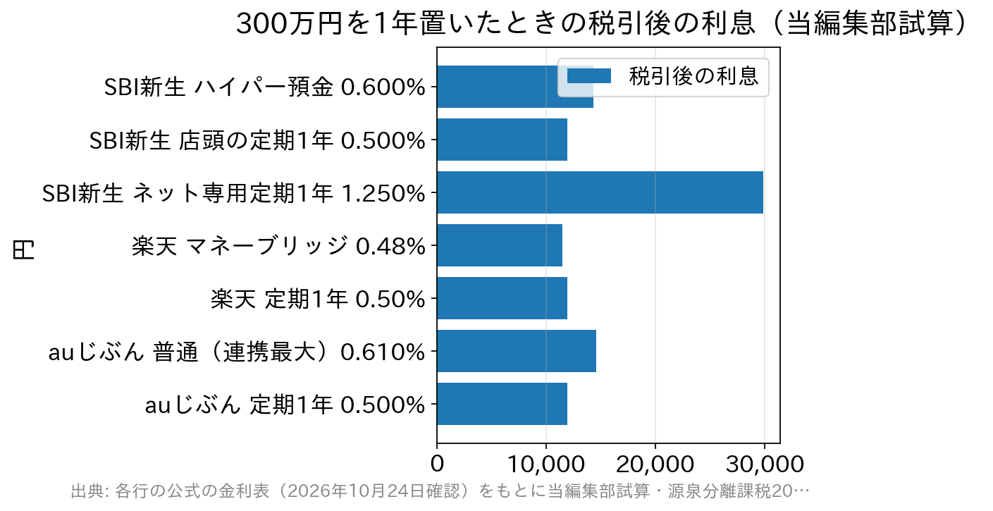300万円を1年置いた場合の税引後利息を、条件付き普通預金と同じ銀行の1年定期で比べた横棒グラフ
