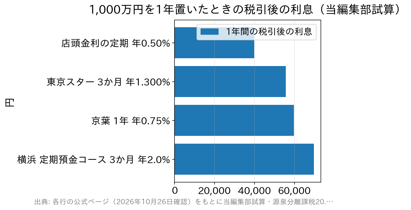 1,000万円を1年置いた場合の税引後利息を、店頭金利の定期と相続定期預金の3つの例で比べた横棒グラフ