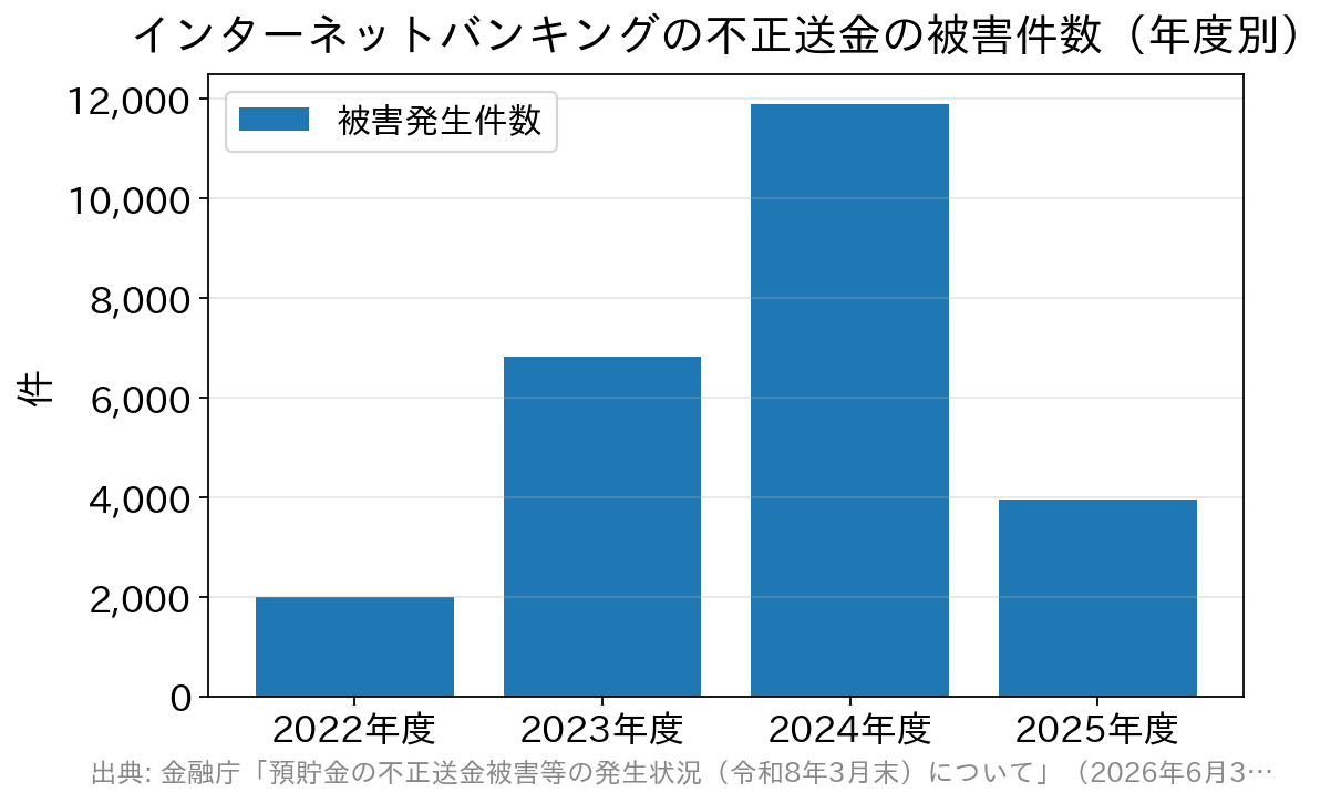インターネットバンキングの不正送金の被害件数を2022年度から2025年度まで示した棒グラフ