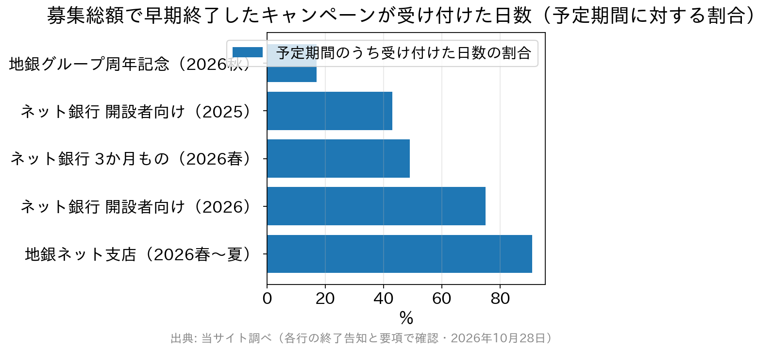 募集総額に達して早期終了した定期預金キャンペーン5件の、予定期間に対して受け付けた日数の割合を示した横棒グラフ