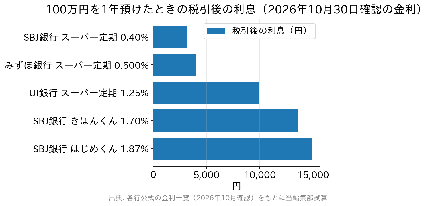 100万円を1年預けたときの税引後の利息を商品別に比べた横棒グラフ