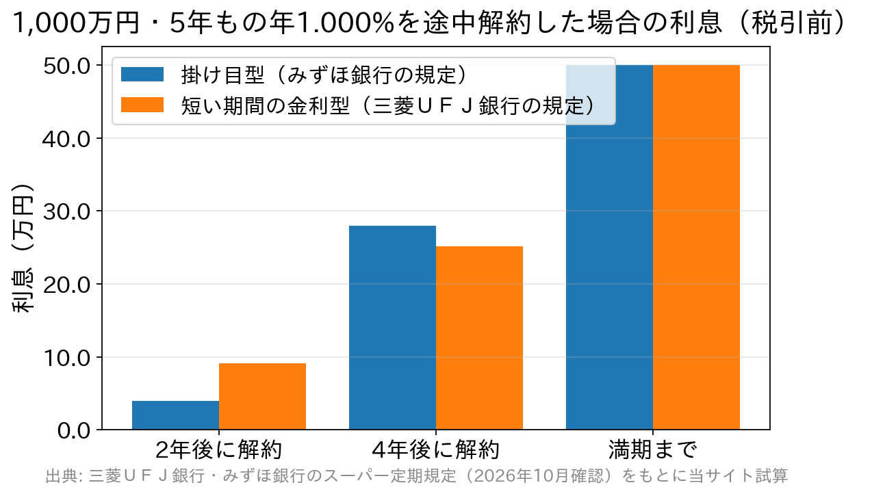1,000万円を5年もの年1.000%で預けた場合の利息。2年後解約は掛け目方式で4万円・短い期間の金利方式で9.1万円、4年後解約は28万円と25.2万円、満期まで預けると50万円。