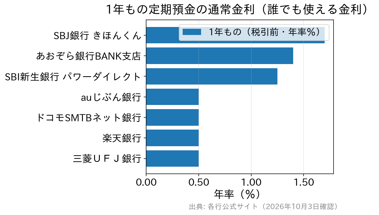 1年もの定期預金の通常金利の比較。SBJ銀行1.700%、あおぞら銀行1.400%、SBI新生銀行1.250%、auじぶん銀行・ドコモSMTBネット銀行・楽天銀行・三菱UFJ銀行は0.500%。