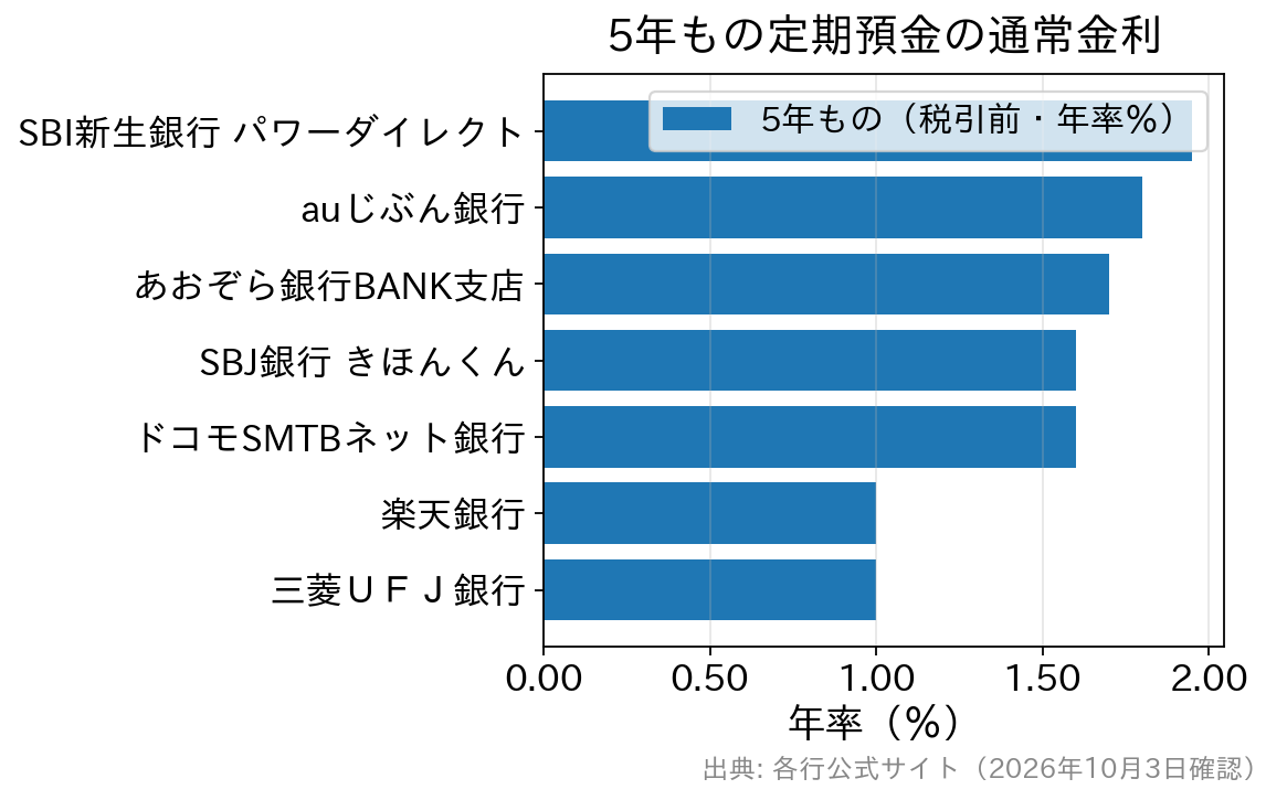 5年もの定期預金の通常金利の比較。SBI新生銀行1.950%、auじぶん銀行1.800%、あおぞら銀行1.700%、SBJ銀行とドコモSMTBネット銀行1.600%、楽天銀行と三菱UFJ銀行1.000%。
