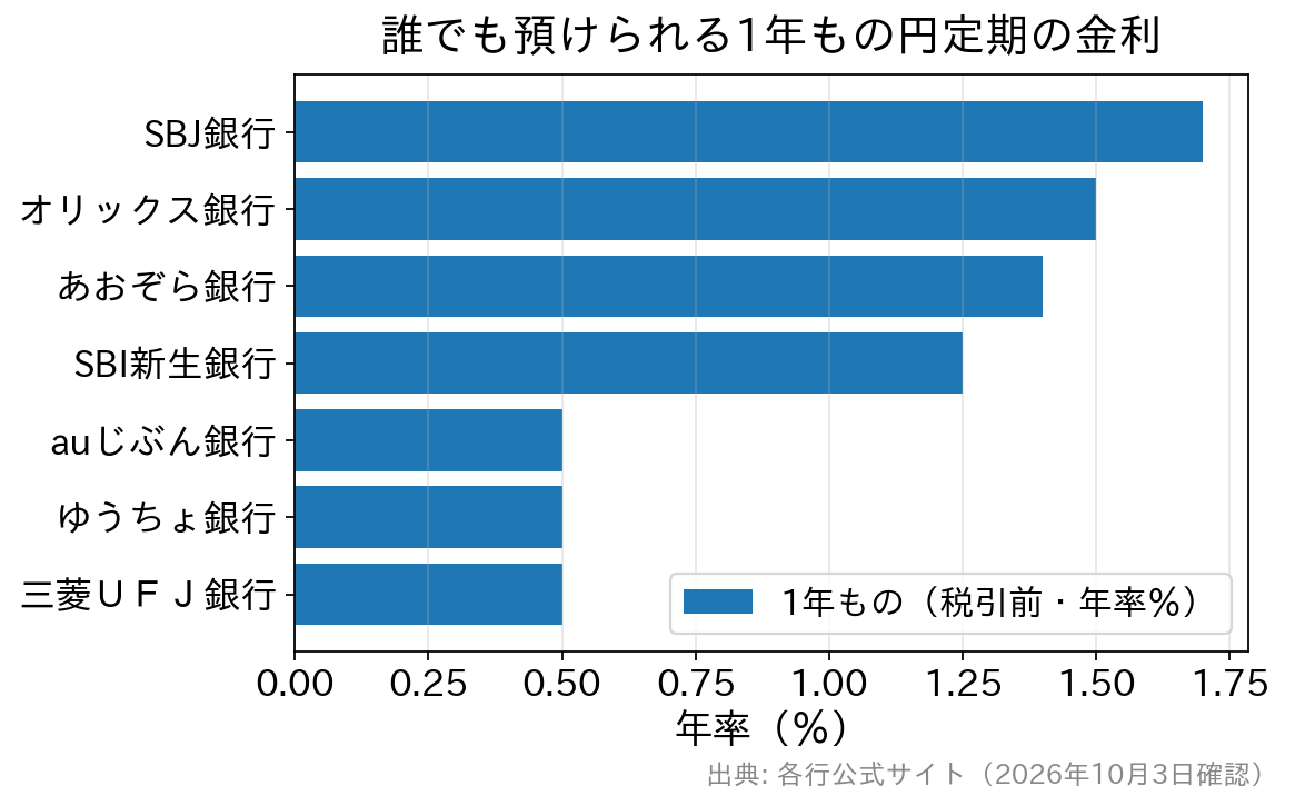 誰でも預け入れできる1年もの円定期の金利比較。SBJ銀行1.700%、オリックス銀行1.500%、あおぞら銀行1.400%、SBI新生銀行1.250%、auじぶん銀行・ゆうちょ銀行・三菱ＵＦＪ銀行0.500%