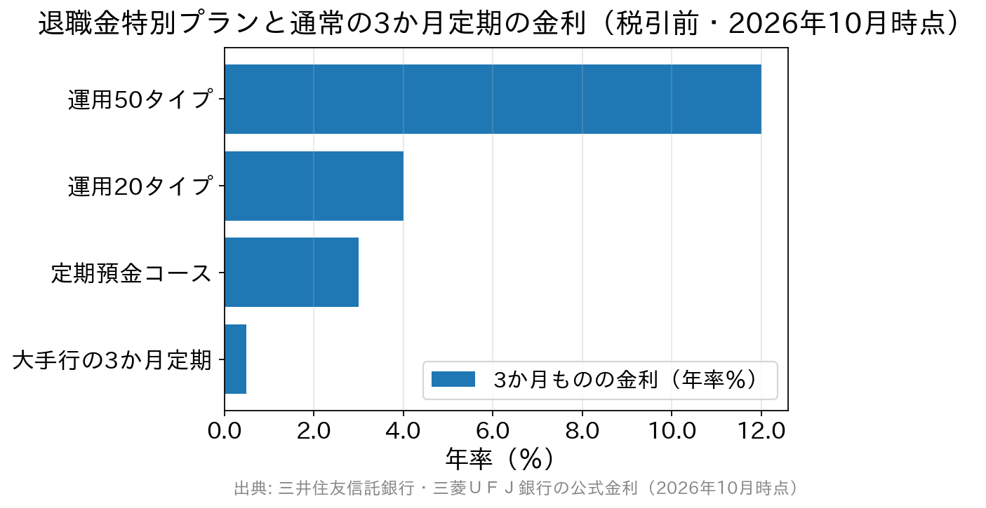 三井住友信託銀行の退職金特別プラン3コースと三菱ＵＦＪ銀行のスーパー定期3か月の金利を比べた横棒グラフ