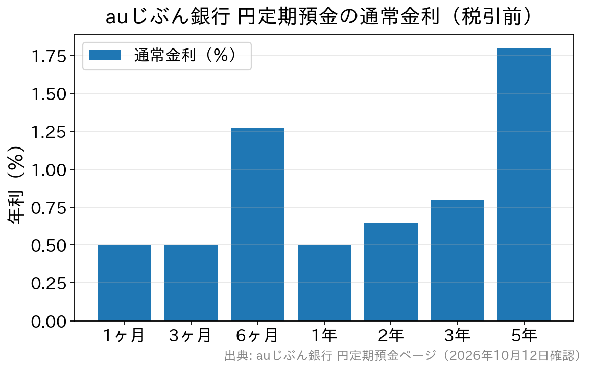 auじぶん銀行の円定期預金の通常金利を預入期間別に比べた棒グラフ