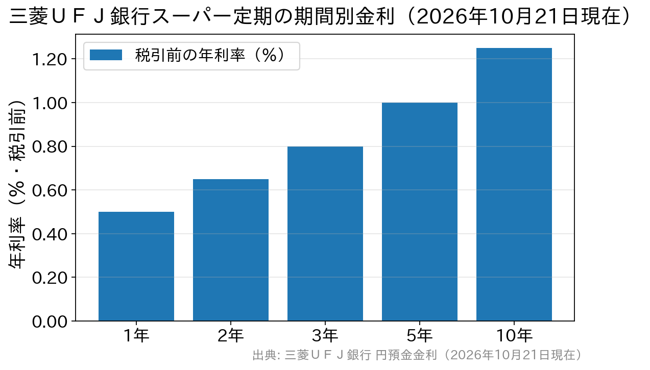 三菱ＵＦＪ銀行スーパー定期の預入期間別の金利を示す棒グラフ