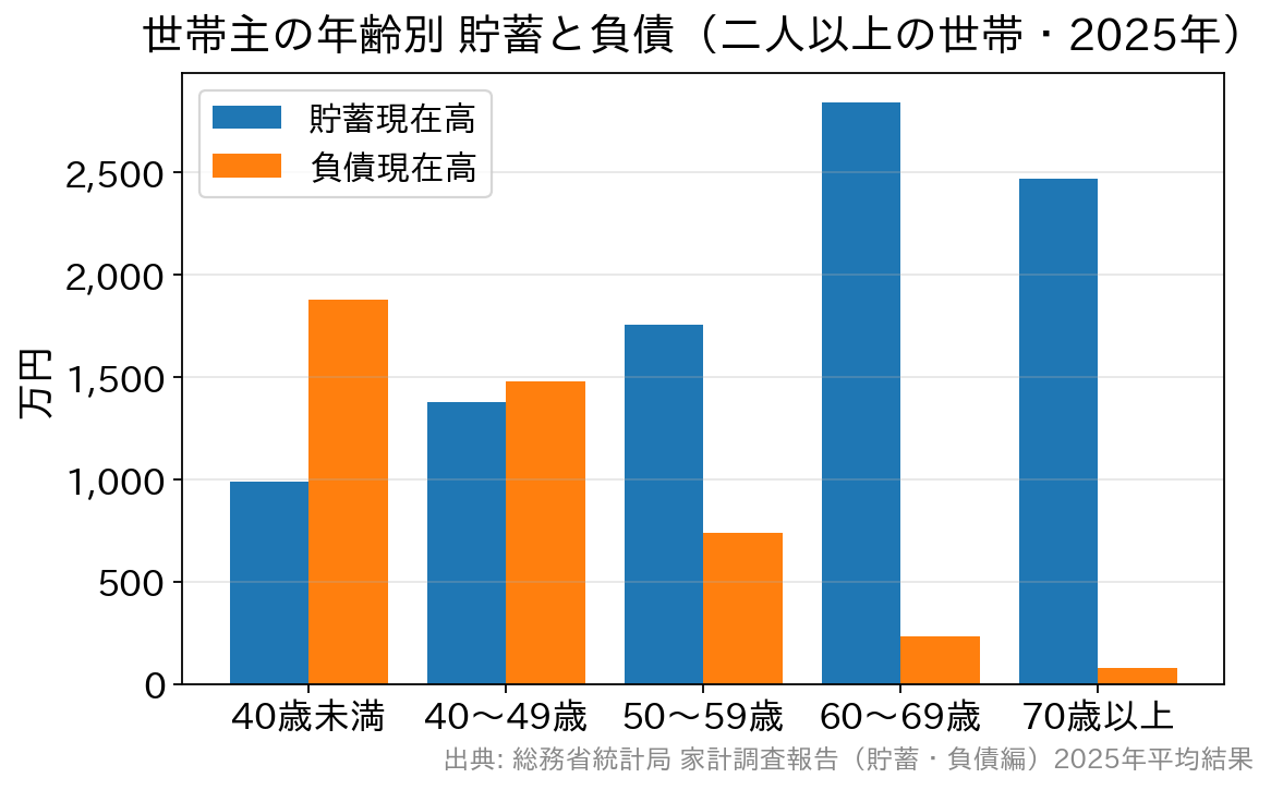 世帯主の年齢階級別の貯蓄現在高と負債現在高の棒グラフ