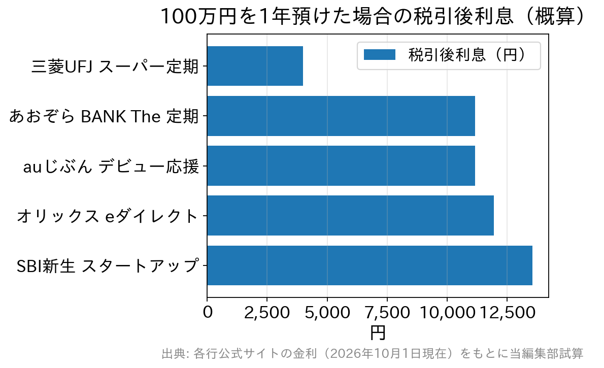 100万円を1年預けた場合の税引後利息を銀行別に比べた横棒グラフ(2026年10月1日現在の金利)