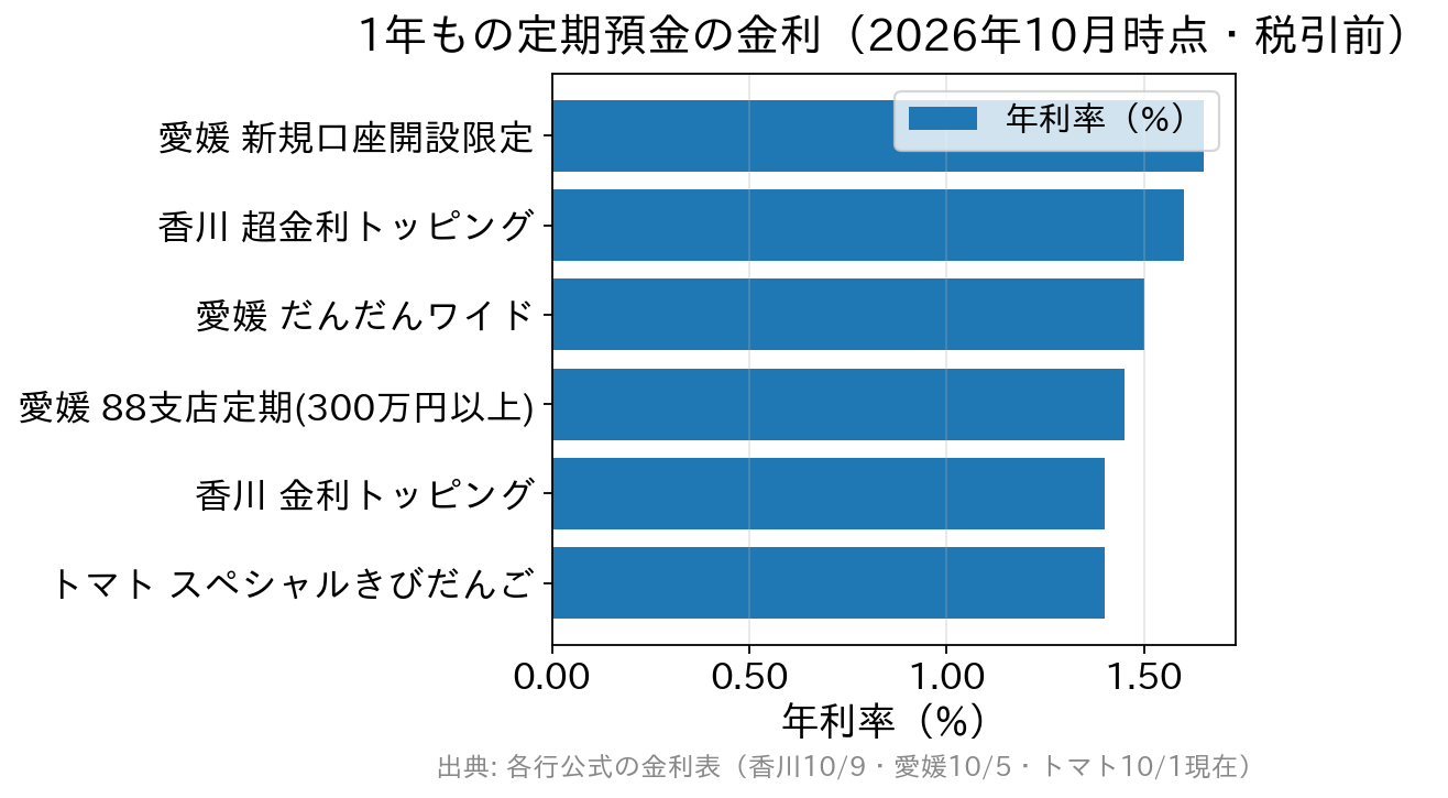 1年もの定期預金の金利比較。愛媛銀行の新規口座開設限定1.650%、香川銀行の超金利トッピング1.600%、愛媛銀行のだんだん定期預金ワイド1.500%、愛媛銀行の四国八十八カ所支店定期預金(300万円以上)1.450%、香川銀行の金利トッピング1.400%、トマト銀行のスペシャルきびだんご1.400%。