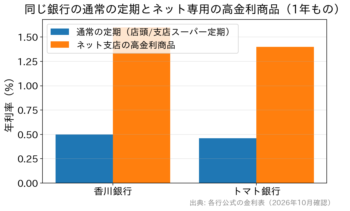 香川銀行は店頭スーパー定期0.500%に対し超金利トッピング1.600%、トマト銀行はももたろう支店スーパー定期0.460%に対しスペシャルきびだんご1.400%。