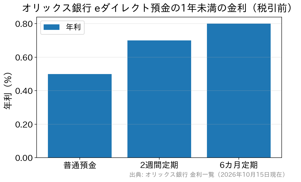 オリックス銀行eダイレクト預金の1年未満の金利比較。普通預金0.50%、2週間定期0.70%、6カ月もの0.80%