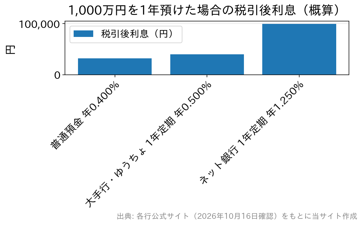 1,000万円を1年間預けた場合の税引後利息の比較。普通預金 年0.400%で約31,874円、大手行・ゆうちょ銀行の1年定期 年0.500%で約39,842円、ネット銀行の1年定期 年1.250%で約99,606円