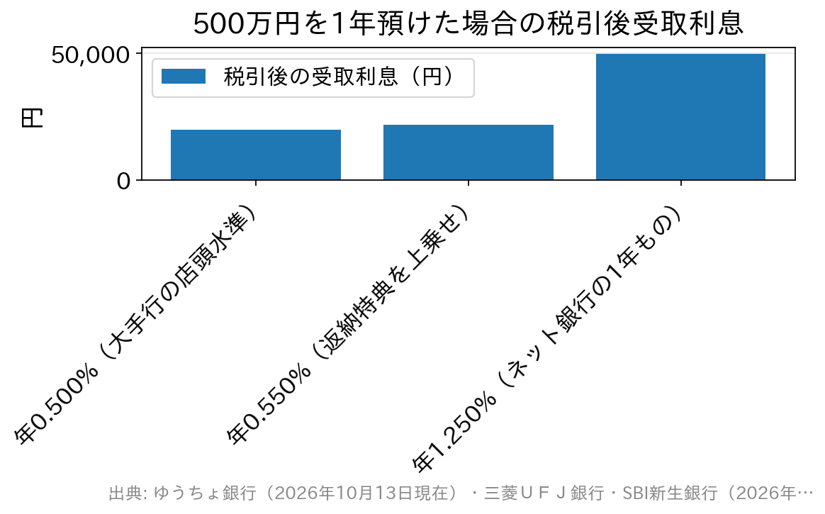 500万円を1年預けた場合の税引後受取利息を金利水準別に比べた棒グラフ