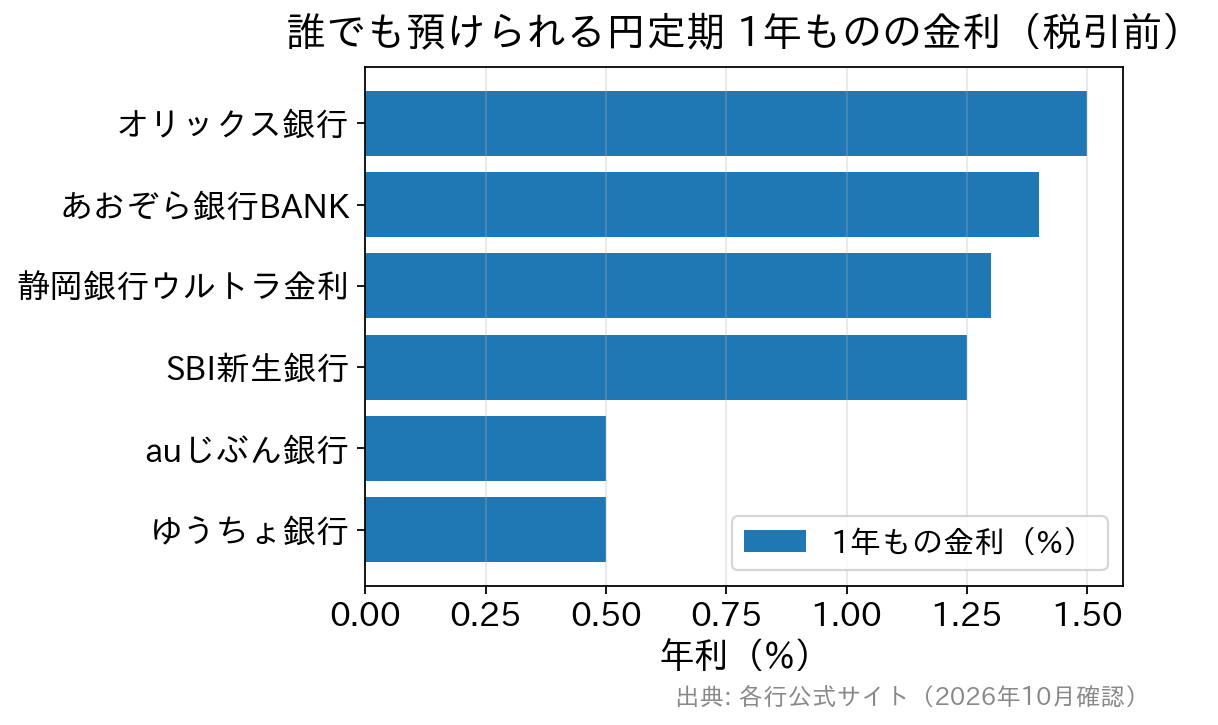 誰でも預け入れできる1年もの円定期の金利比較。オリックス1.50%、あおぞら1.4%、静岡ウルトラ1.30%、SBI新生1.250%、auじぶん0.500%、ゆうちょ0.500%