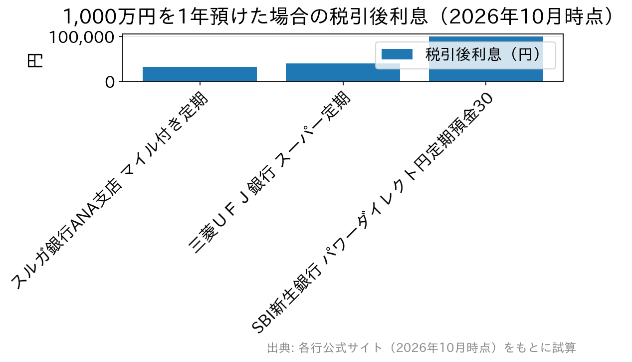 1,000万円を1年預けた場合の税引後利息は、マイル付き定期預金が約31,874円、三菱UFJ銀行のスーパー定期が約39,842円、SBI新生銀行のパワーダイレクト円定期預金30が約99,606円であることを示す棒グラフ