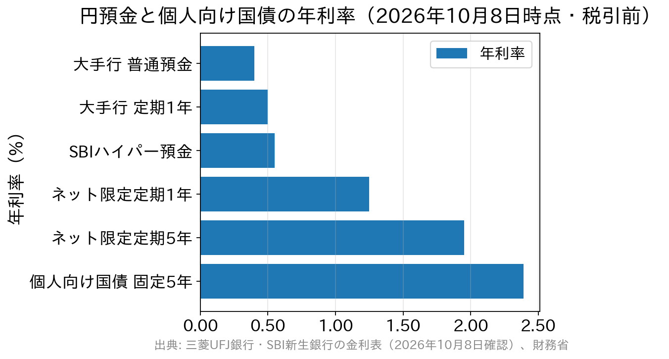 大手行の普通預金0.400%、定期1年0.500%、SBIハイパー預金0.550%、ネット限定定期1年1.250%・5年1.950%、個人向け国債固定5年2.39%を比べた横棒グラフ