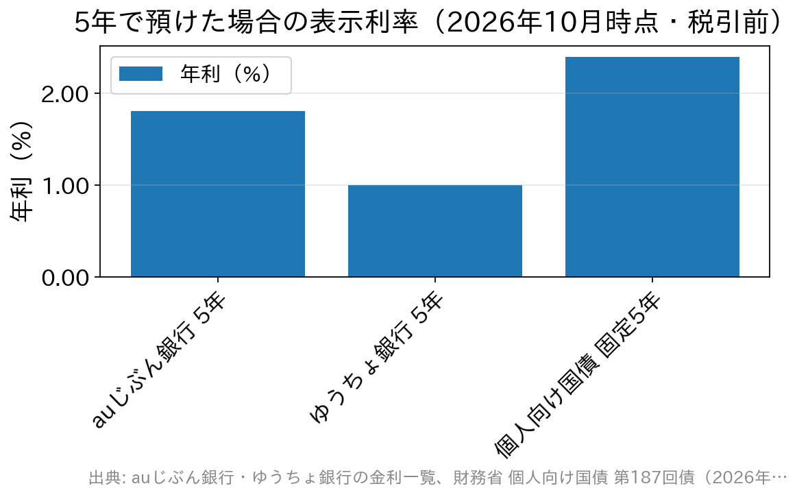 5年の表示利率はauじぶん銀行1.800%、ゆうちょ銀行1.000%、個人向け国債(固定5年・第187回債)2.39%