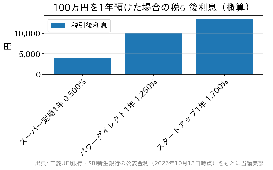 1年もの定期預金3種類の税引後利息を比べた棒グラフ