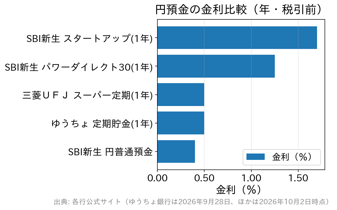 SBI新生銀行のスタートアップ円定期預金と他の円預金の金利を比較した横棒グラフ
