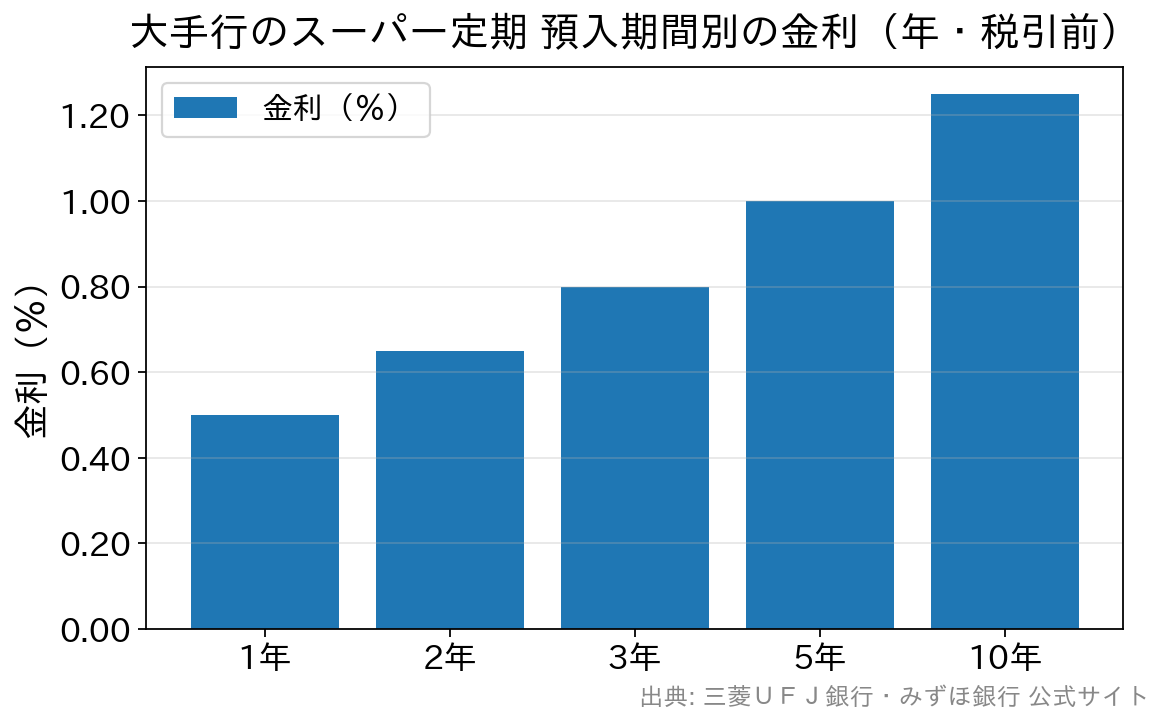 大手行のスーパー定期の預入期間別金利。1年0.500%、2年0.650%、3年0.800%、5年1.000%、10年1.250%