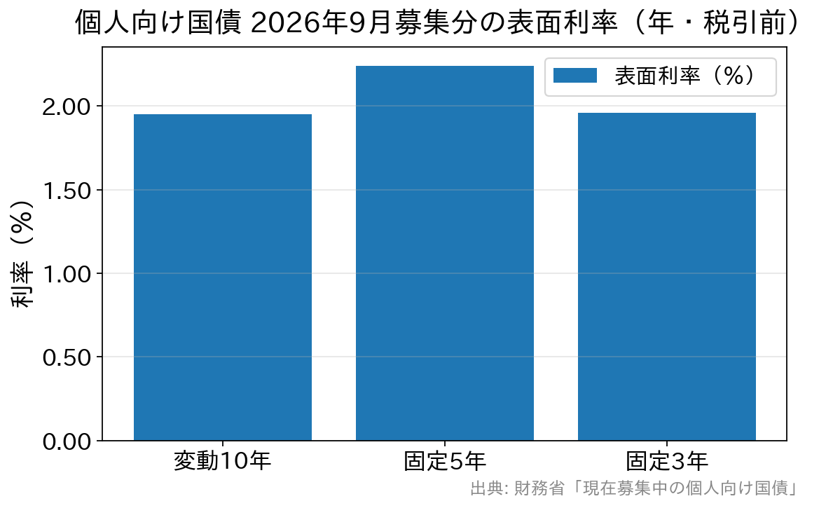 個人向け国債2026年9月募集分の表面利率。変動10年1.95%、固定5年2.24%、固定3年1.96%