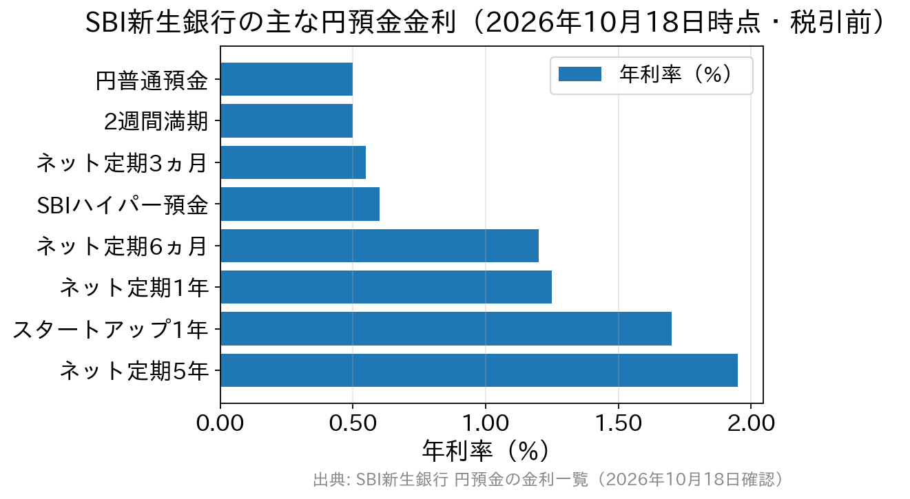 SBI新生銀行の主な円預金金利の横棒グラフ。円普通預金と2週間満期預金が年0.500%で並び、ネット定期5年が年1.950%で最も高い