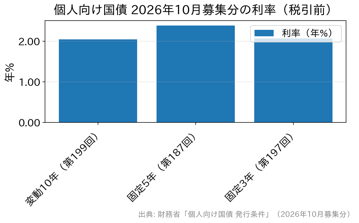 2026年10月募集分の個人向け国債3タイプの利率を比べた棒グラフ