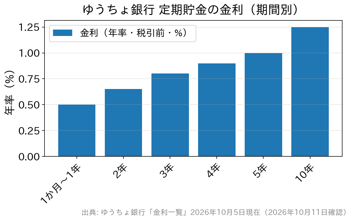 ゆうちょ銀行定期貯金の金利:1か月〜1年0.500%、2年0.650%、3年0.800%、4年0.900%、5年1.000%、10年1.250%
