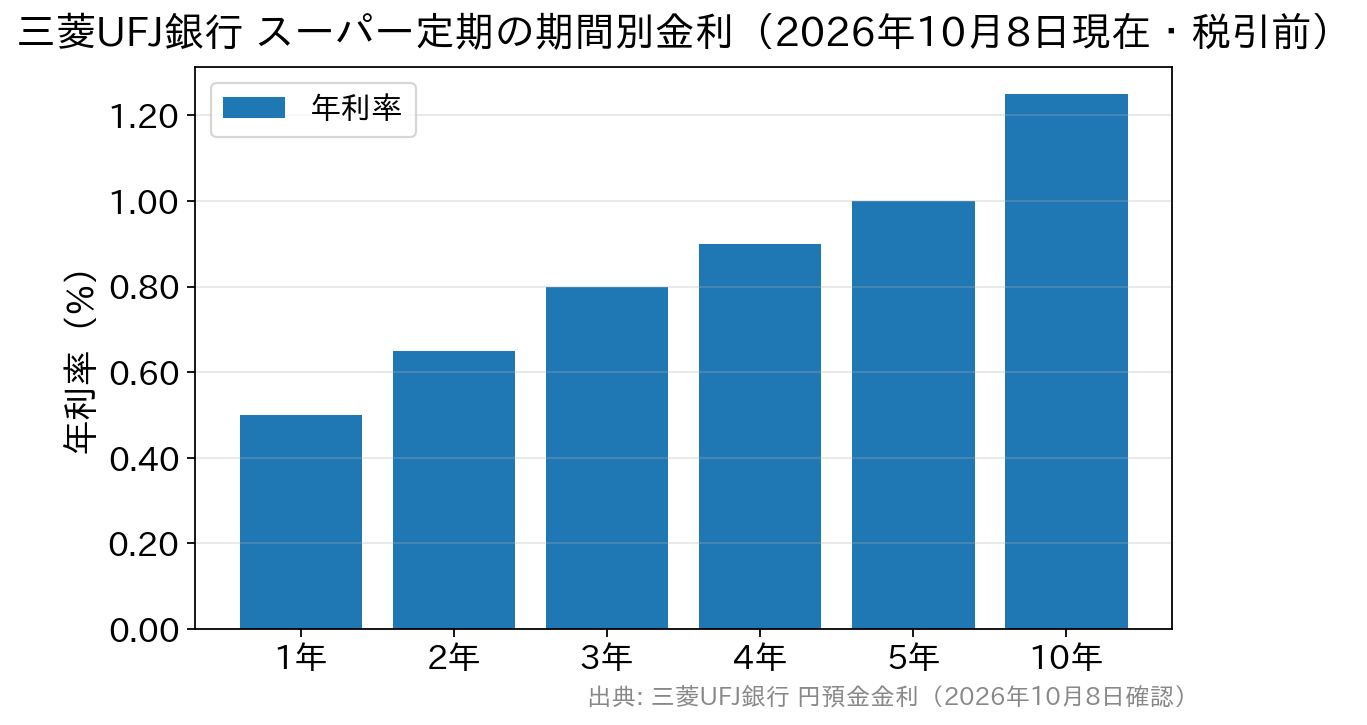 三菱UFJ銀行スーパー定期の期間別金利。1年0.500%、2年0.650%、3年0.800%、4年0.900%、5年1.000%、10年1.250%と期間が長いほど高い