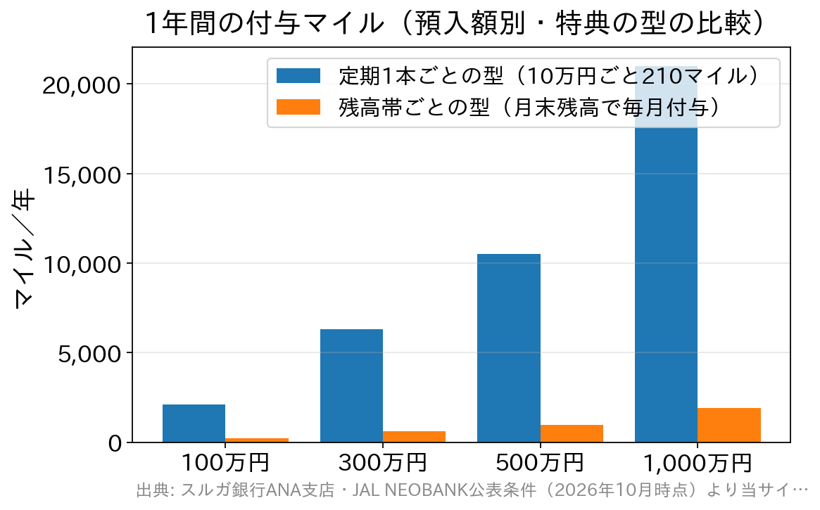 預入額別に、定期1本ごとの型と残高帯ごとの型の年間付与マイルを比べた棒グラフ